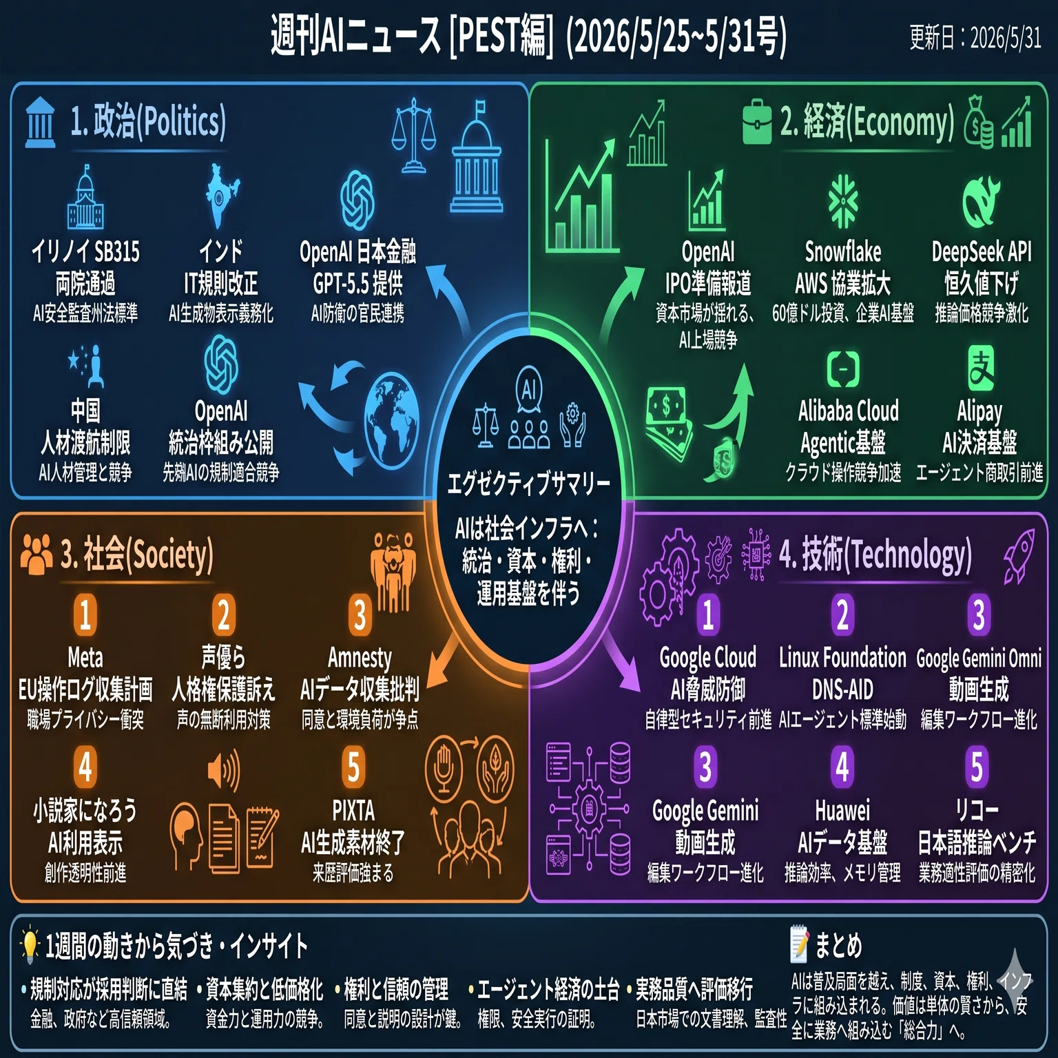 週刊AIニュース[PEST編] (2026/5/25~5/31号)｜Yasuhito Morimoto