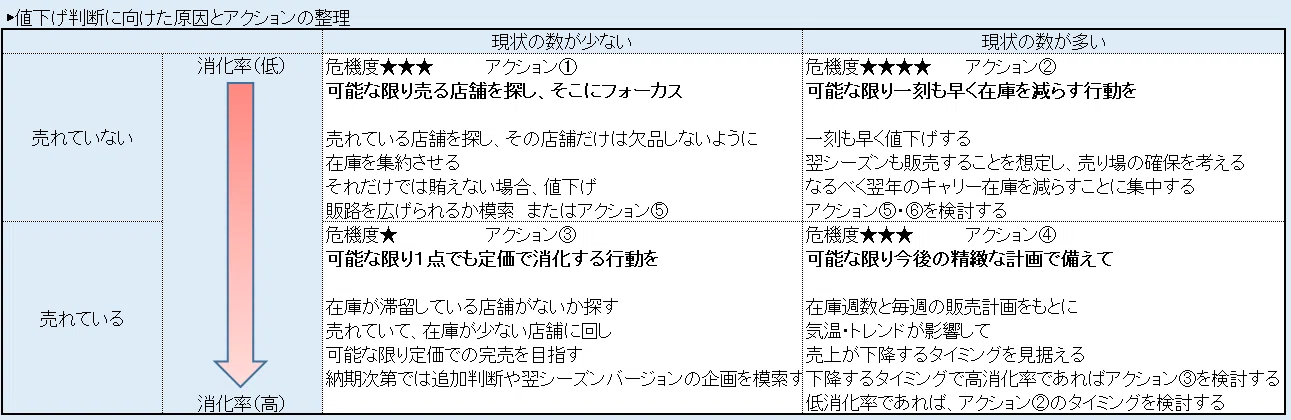 基本編この商品、いつ（いくら）値下げする？｜ケイ/アパレルMDコーチング