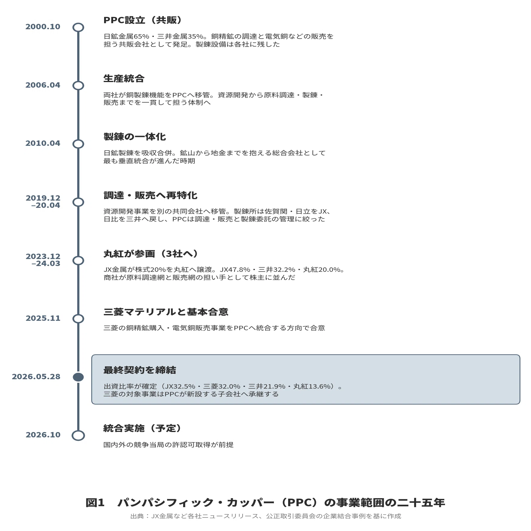 掘る者が勝ち焼く者が消える ― 銅製錬・25年の再編が完結する日｜ZERO