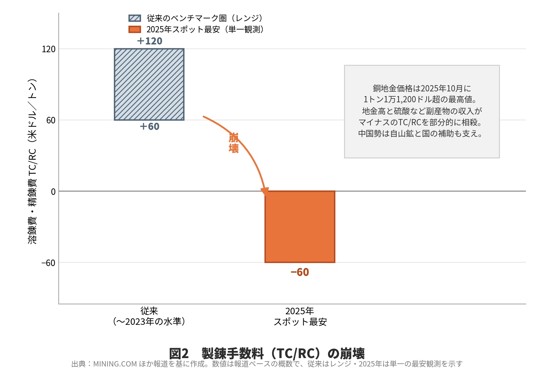 4654 専用　銅製　組み合わせ違い　3点まとめて　総重量6.45kg 送料無料 掘る者が勝ち焼く者が消える ― 銅製錬・25年の再編が完結する日｜ZERO