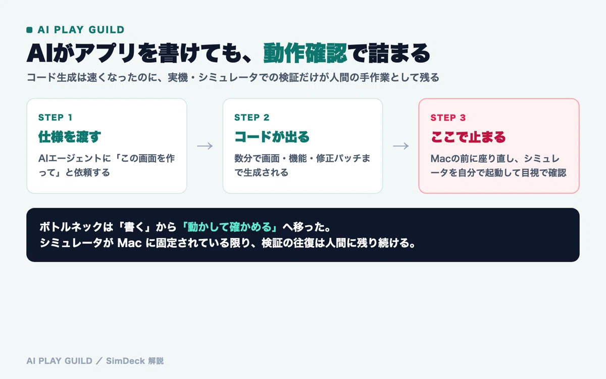 AIがアプリを書けても動作確認で詰まる、というボトルネックの図