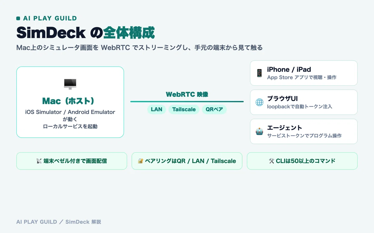 SimDeckの全体構成。MacのシミュレータをWebRTCで手元の端末に配信する図