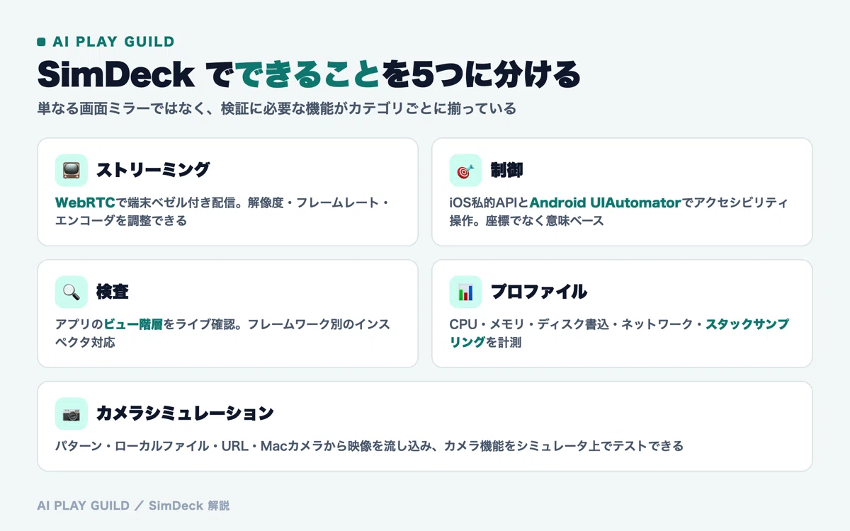 SimDeckでできることを5カテゴリに分けた図