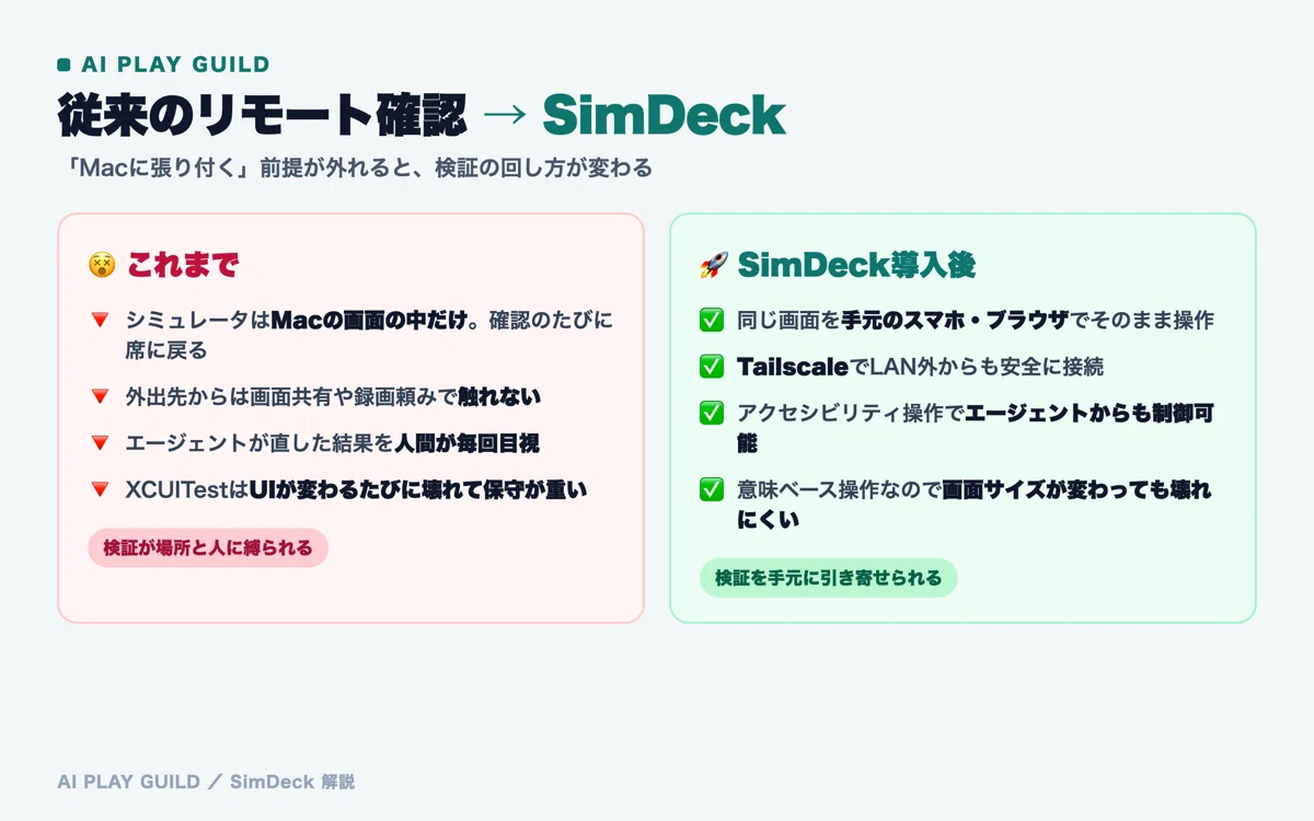 従来のリモート確認とSimDeck導入後を比較したBefore/After図