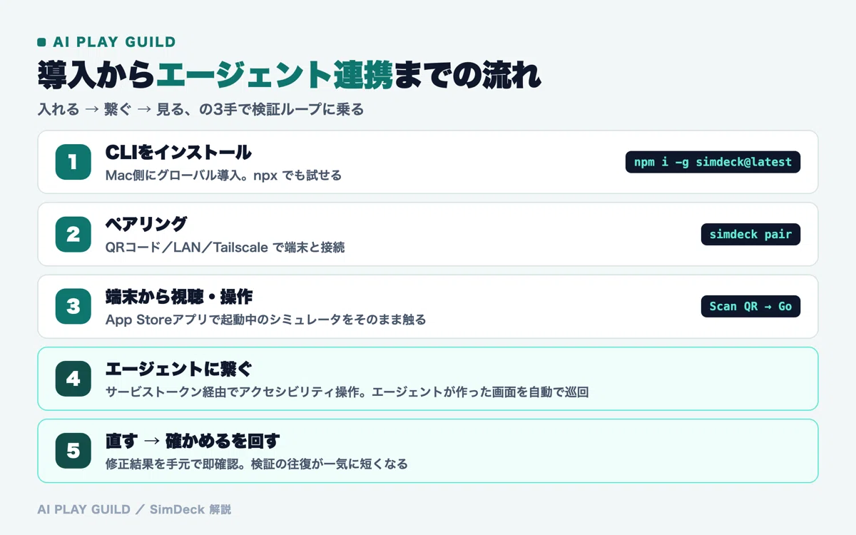 導入からエージェント連携までの5ステップの流れ図