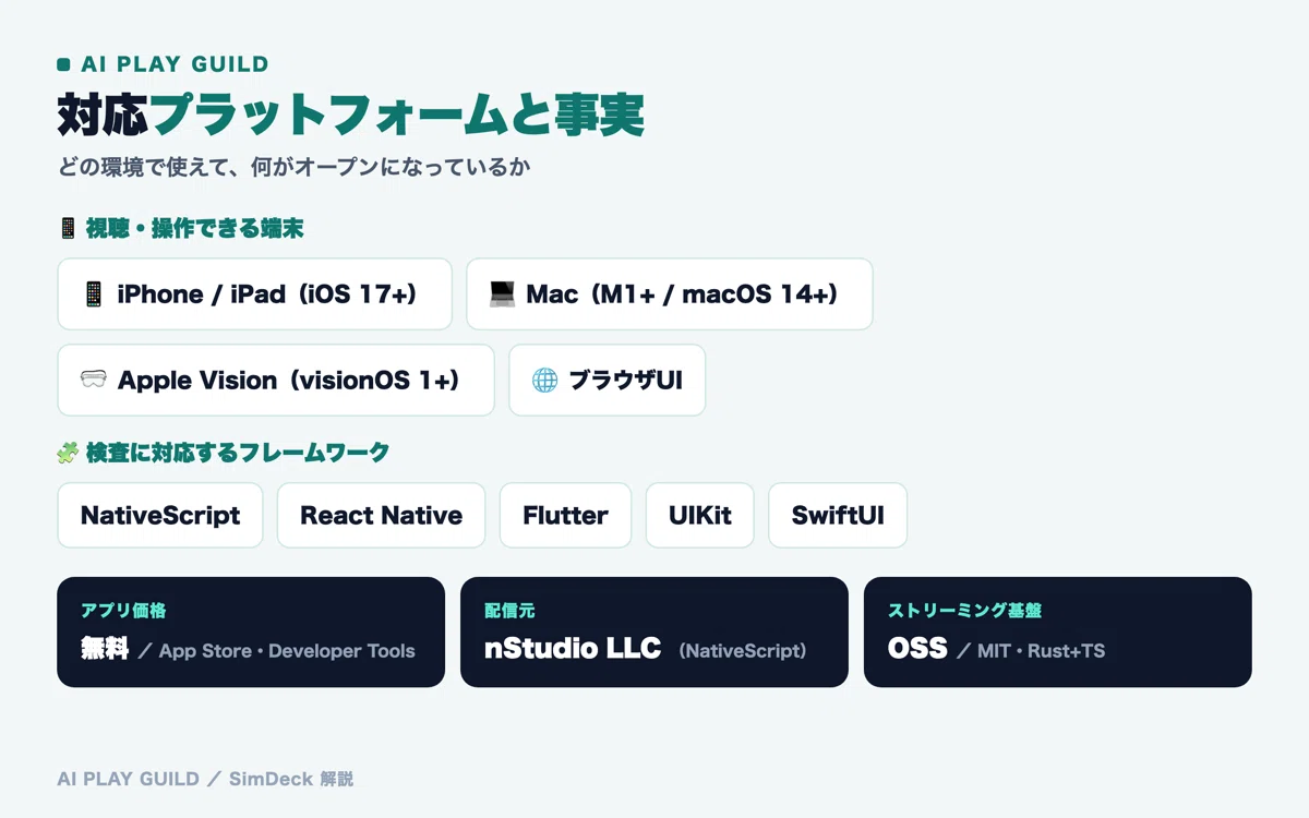 SimDeckの対応プラットフォームと事実をまとめた図