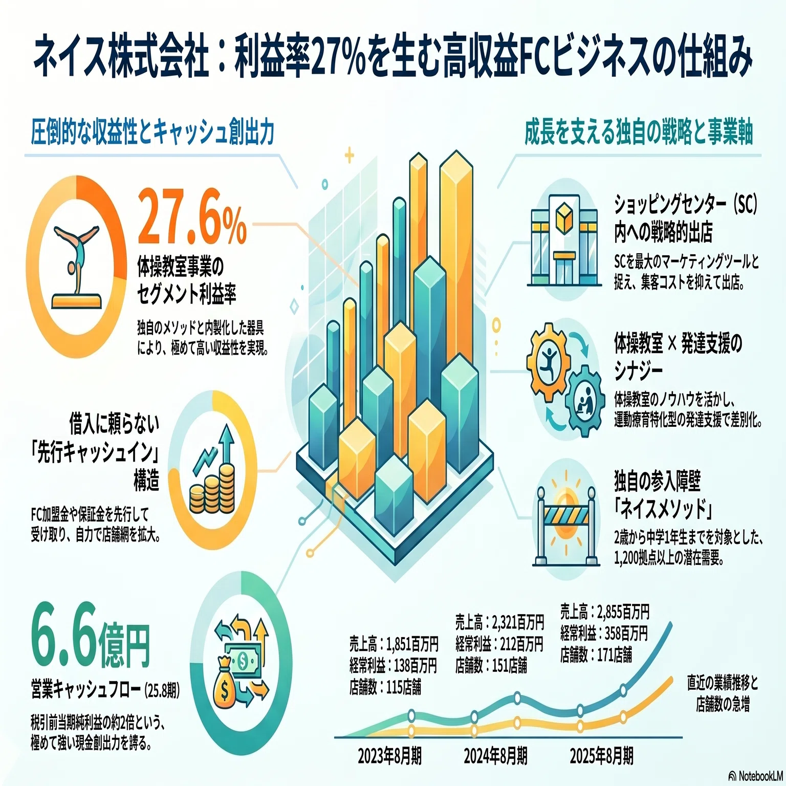 IPO分析】ネイス株式会社：体操教室事業の上場。セグメント利益率27%を