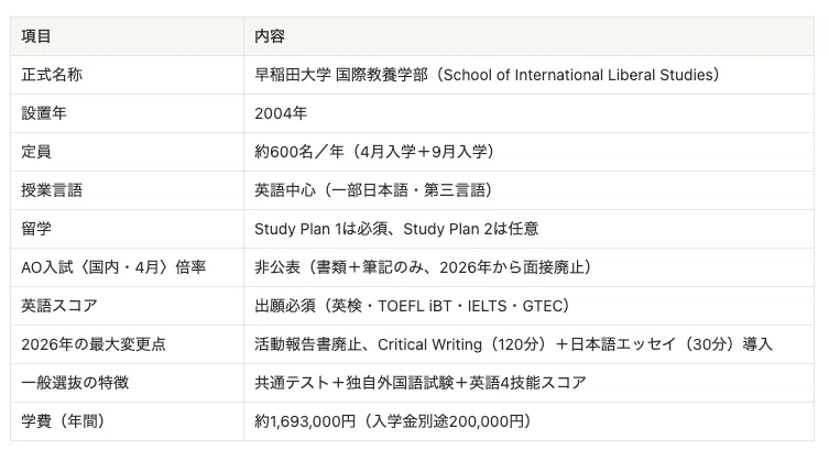 完全対策】早稲田大学国際教養学部（SILS）入試ガイド】〜2026年大改革