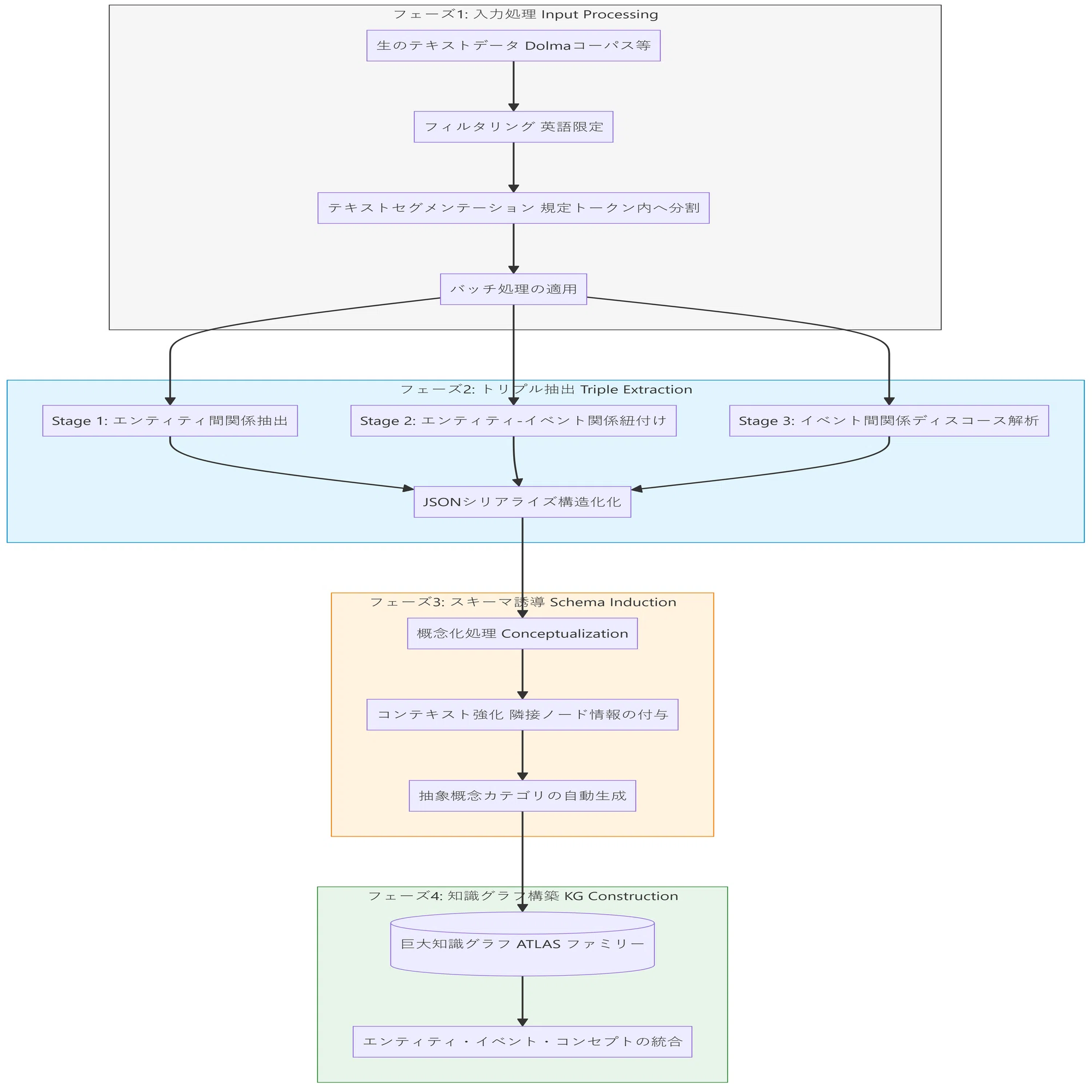 論文解説】Graph RAG の限界を突破する「スキーマレス知識グラフ」入門