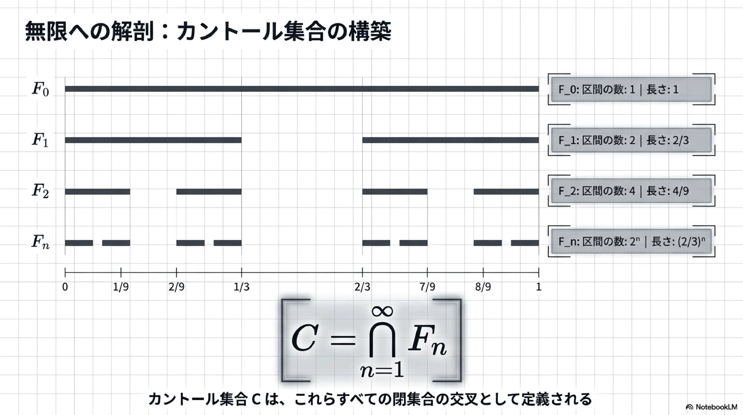 カントール集合のゼロと無限のパラドックス｜ari1110