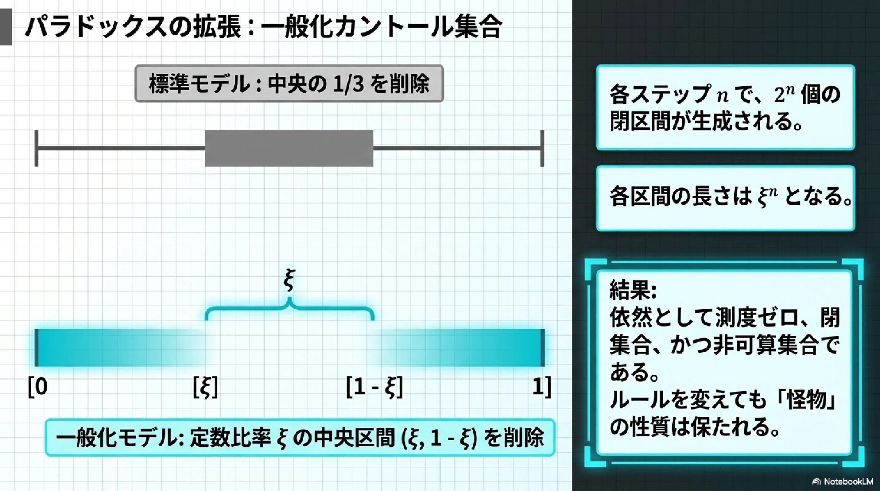 カントール集合のゼロと無限のパラドックス｜ari1110