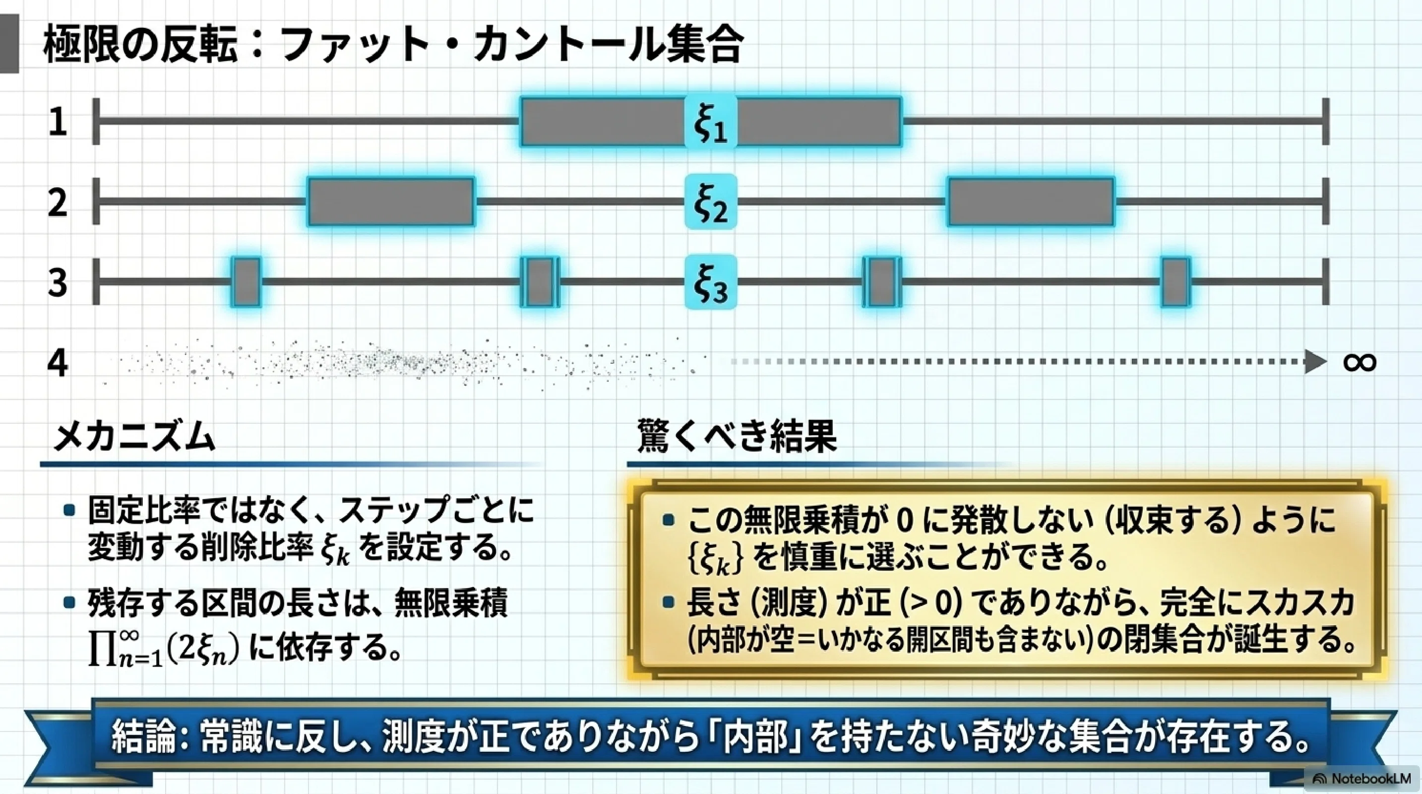 カントール集合のゼロと無限のパラドックス｜ari1110