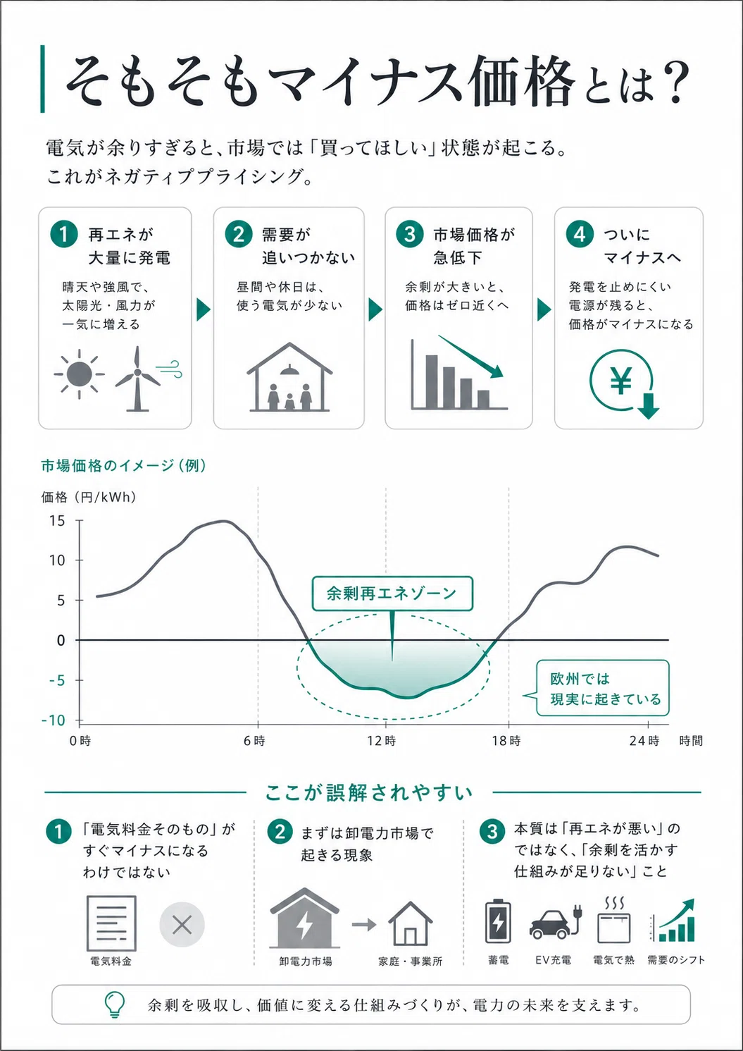 電気の値段がマイナスになる日 - 欧州のネガティブプライシング最前線