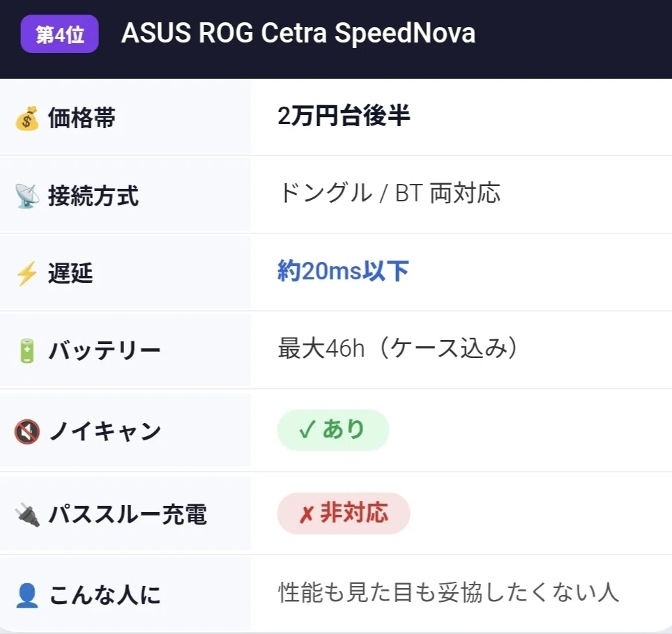 ASUS ROG Cetra True Wireless SpeedNovaの性能表