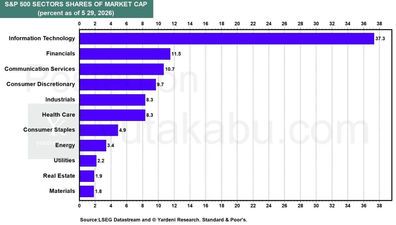 米国株、ディフェンシブセクターに勝機あり。|yutakabu charts|現役 米国株、ディフェンシブセクターに勝機あり。|yutakabu charts|現役