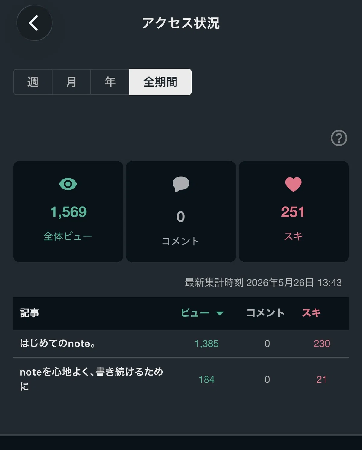 アクセス状況2日目