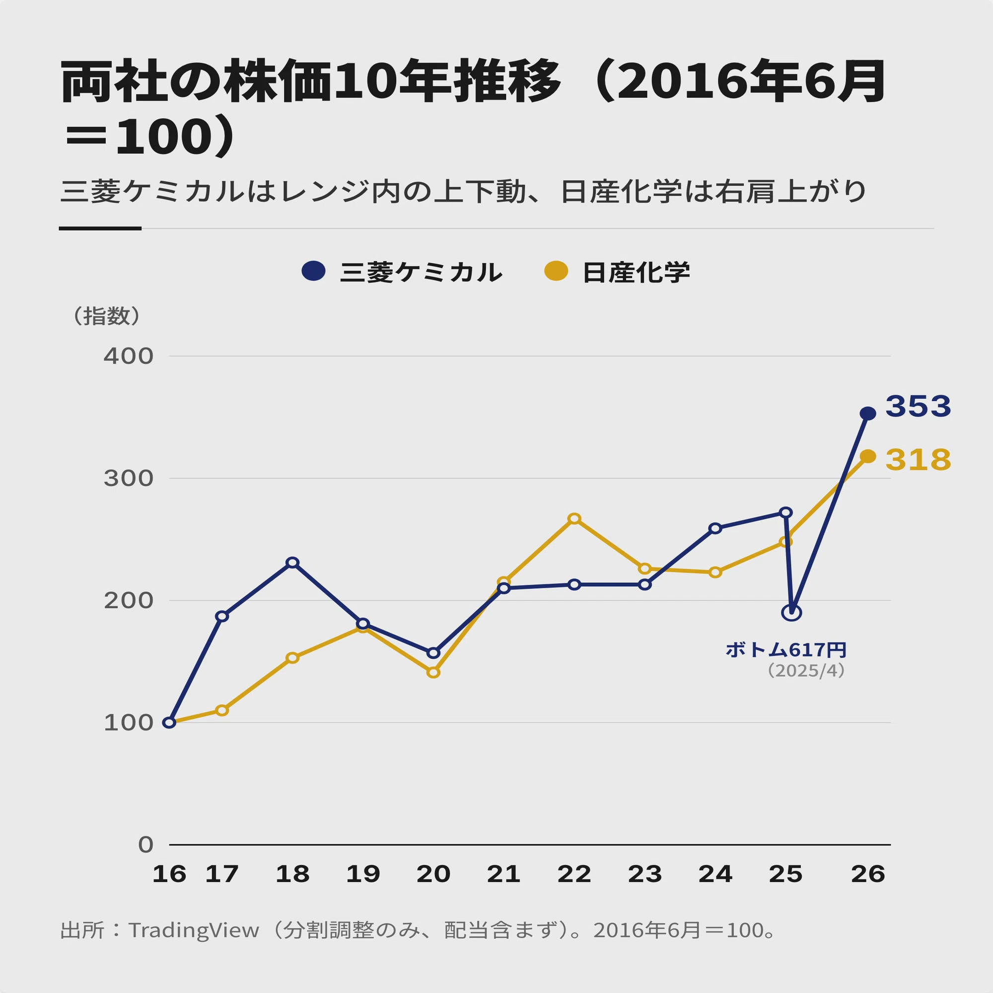 三菱 ケミカル 株価