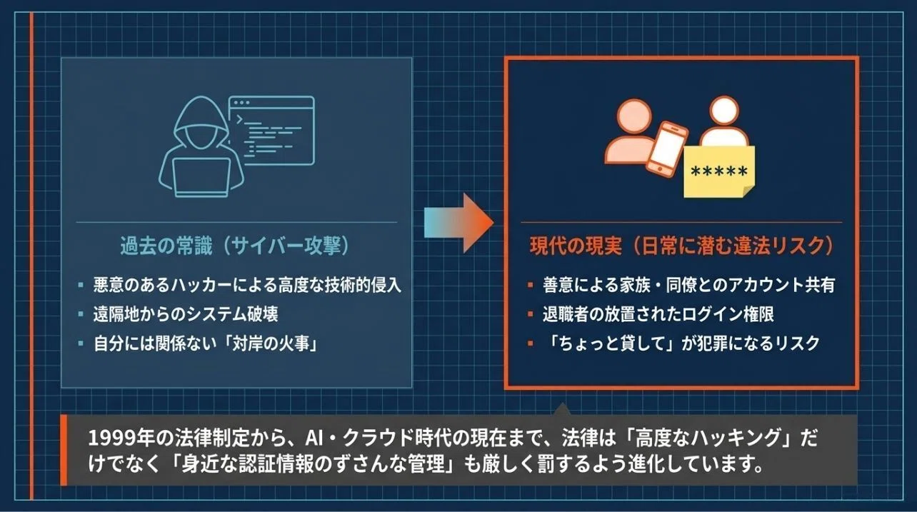 不正アクセス禁止法とは？5つの禁止行為と罰則・事例・対策を詳しく