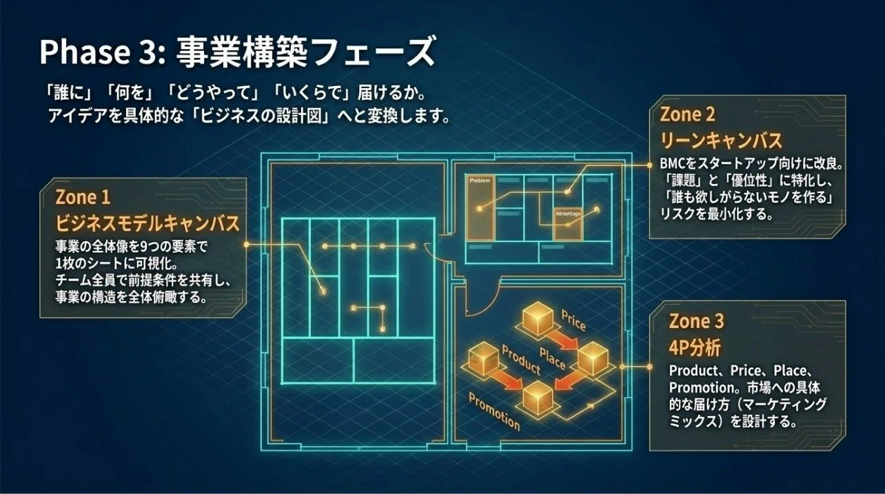 新規事業フレームワーク12選｜フェーズ別の選び方と実践のコツ｜未来共