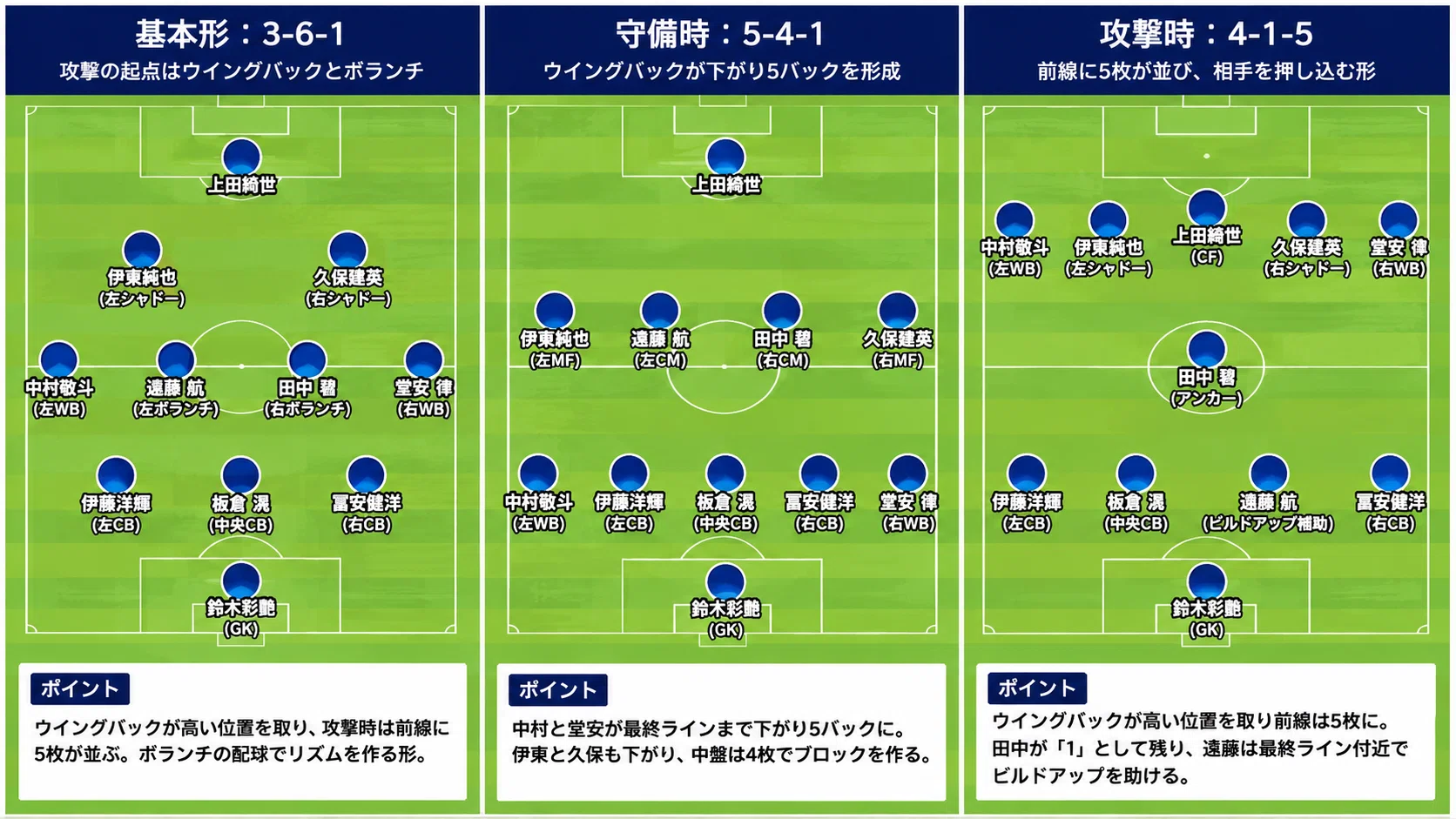 日本 代表 サッカー ポジション