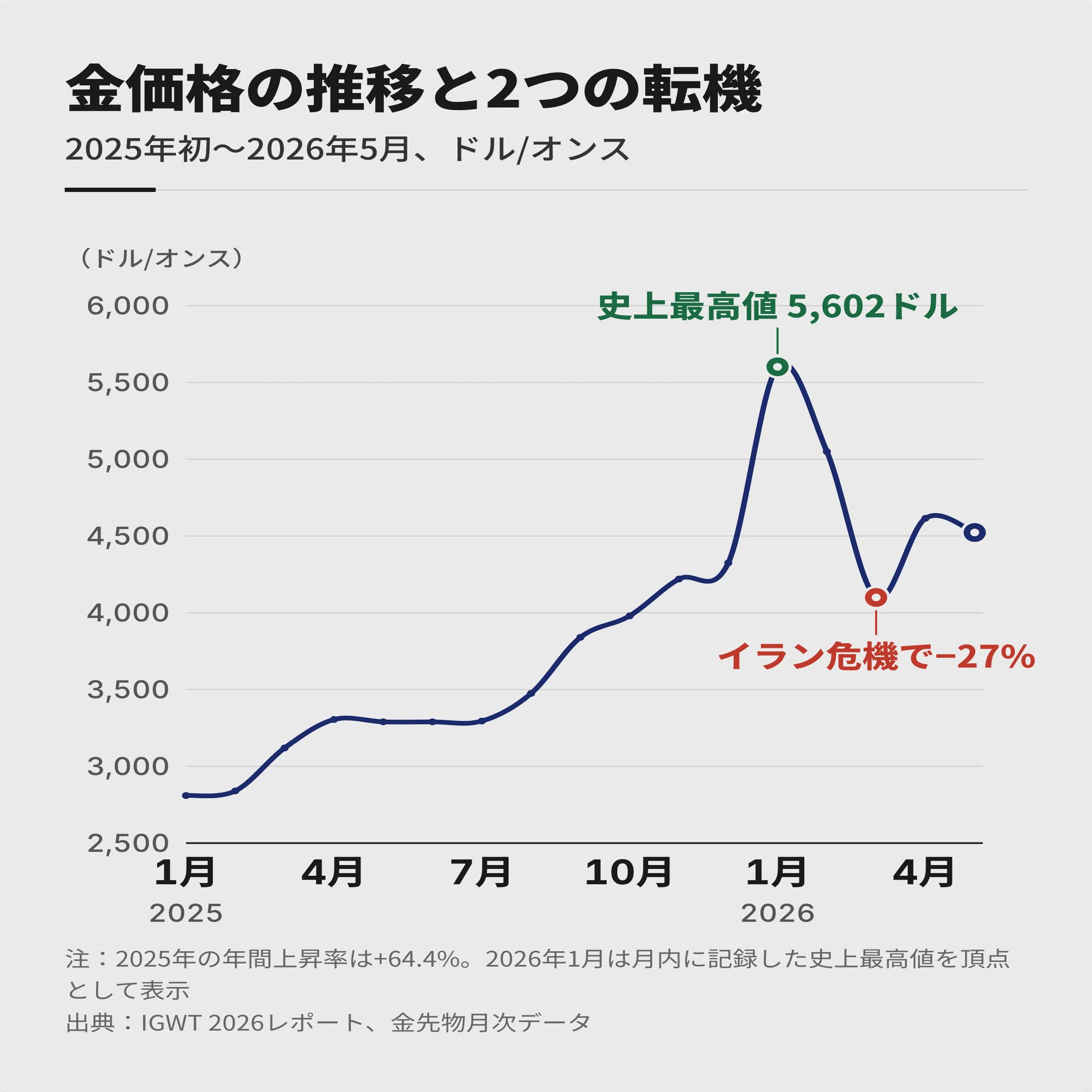 コルニ　PAS評価　急遽　現金必要な為！！値下げ！ 徹底分析｜ゴールド】5,602ドルでも「安い」と言える理由 ー 急落は