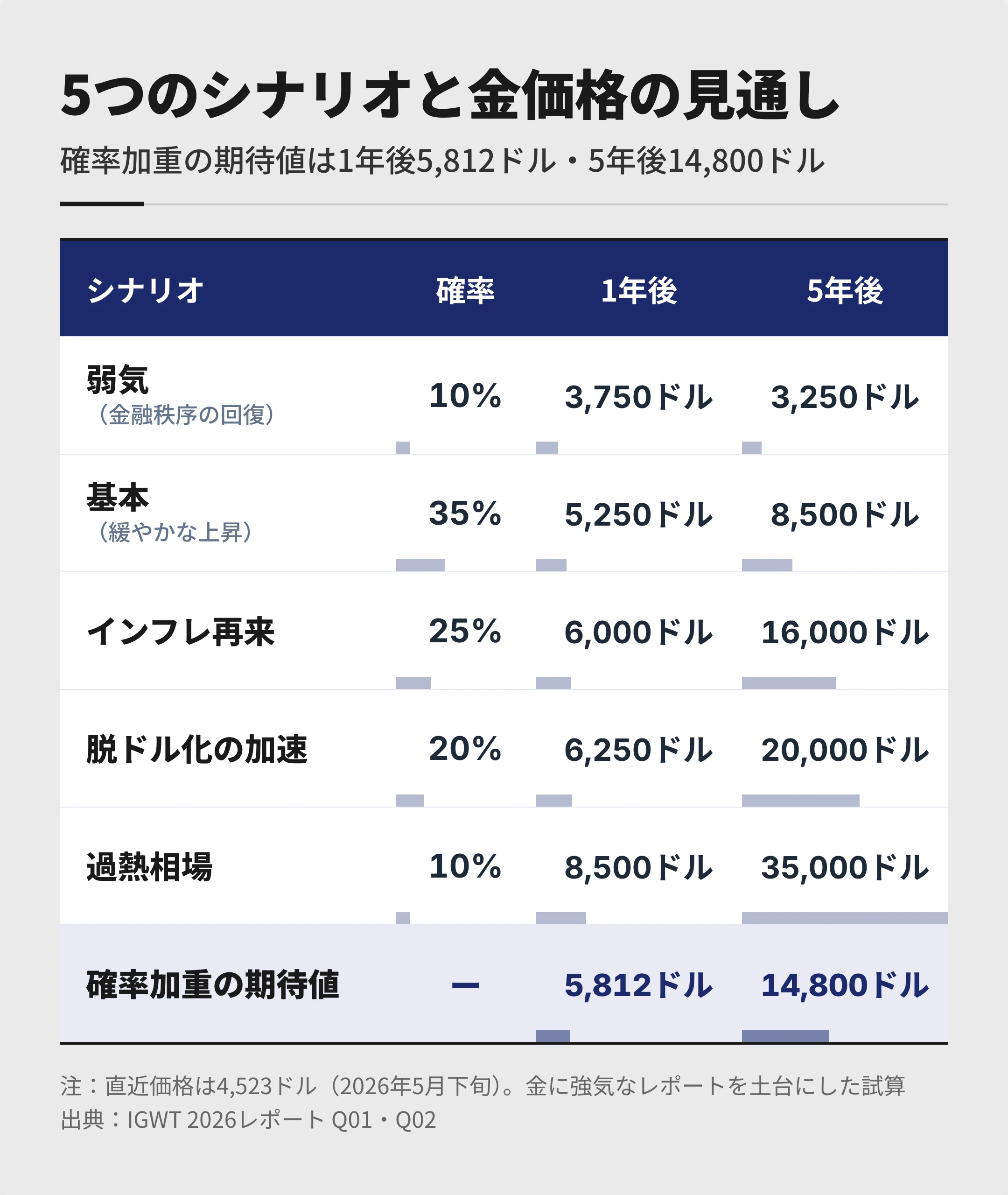 徹底分析｜ゴールド】5,602ドルでも「安い」と言える理由 ー 急落は