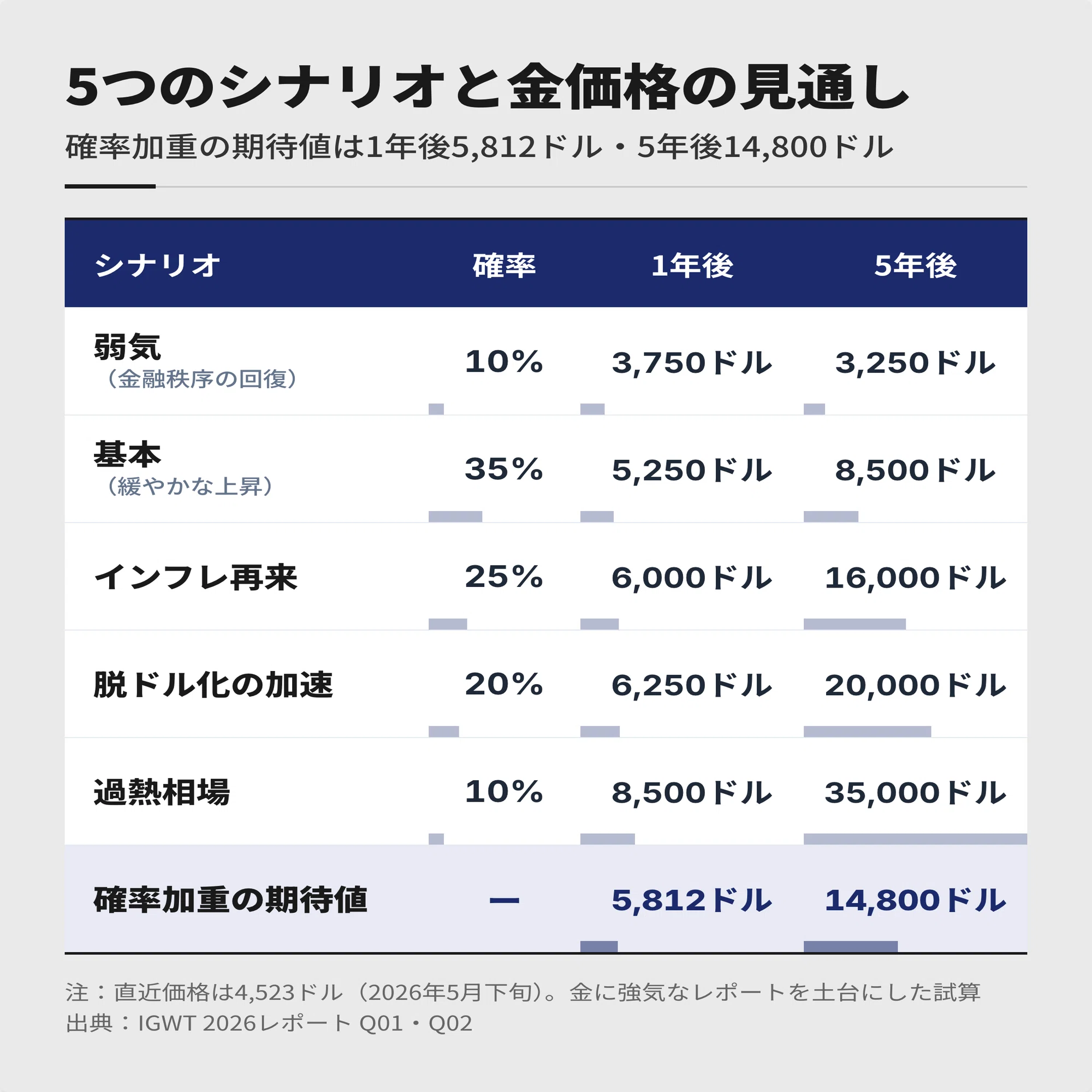 徹底分析｜ゴールド】5,602ドルでも「安い」と言える理由 ー 急落は