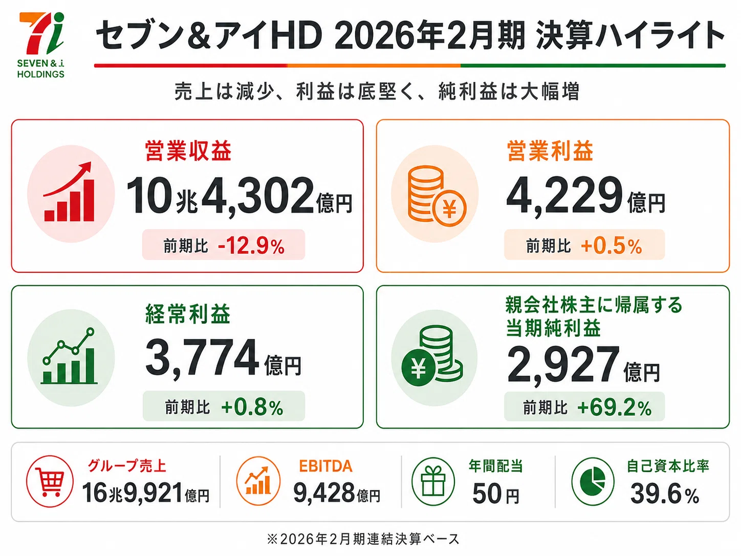 セブン＆アイHD決算を読み解く｜売上は減少も純利益は大幅増、再編で