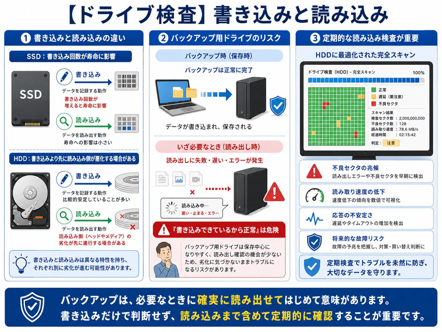 ドライブ検査】書き込みと読み込み｜IUEC