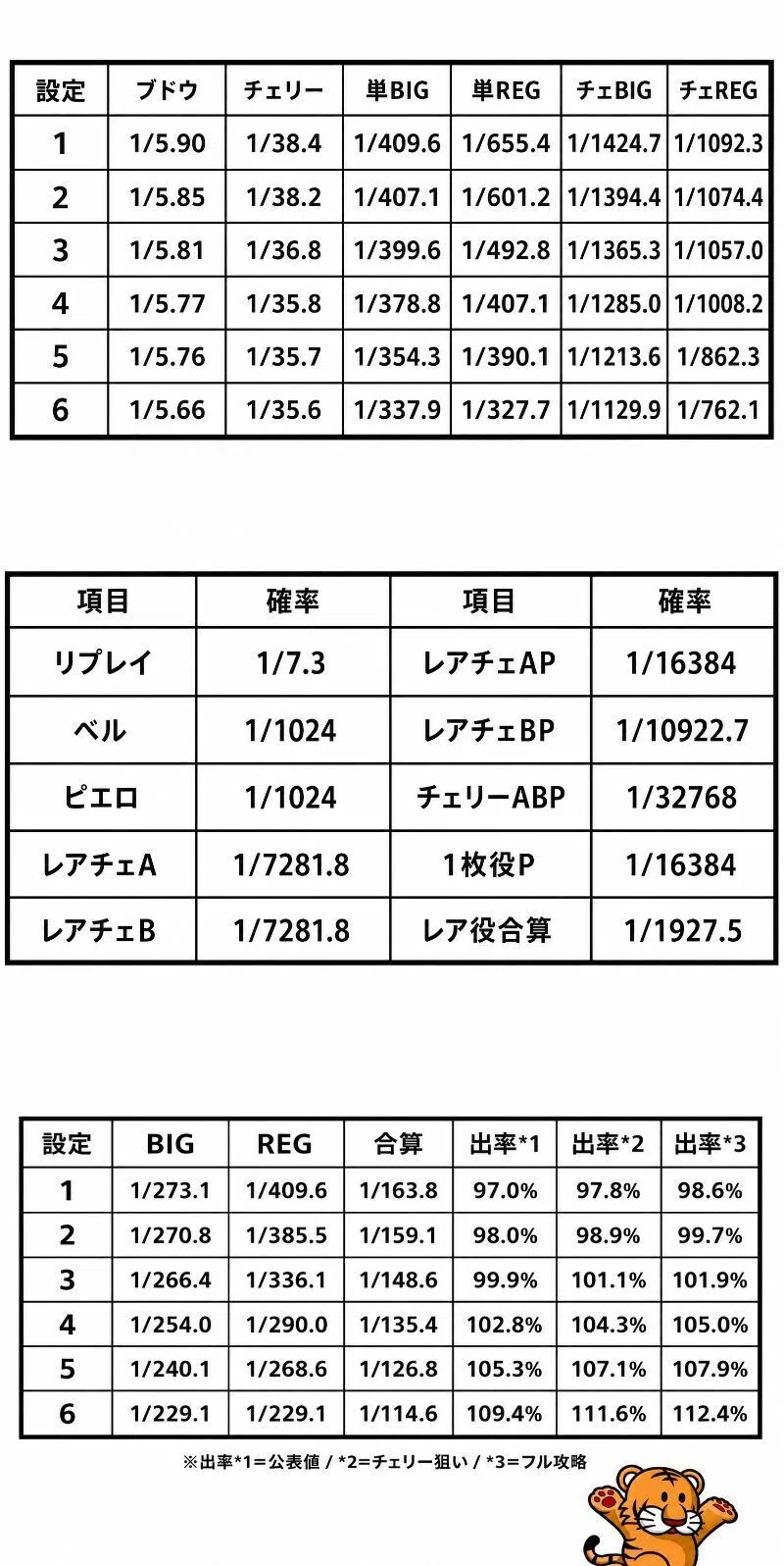 6.2号機マイジャグラーV 設定差まとめ（必須ポイントだけ）｜次郎マサオ