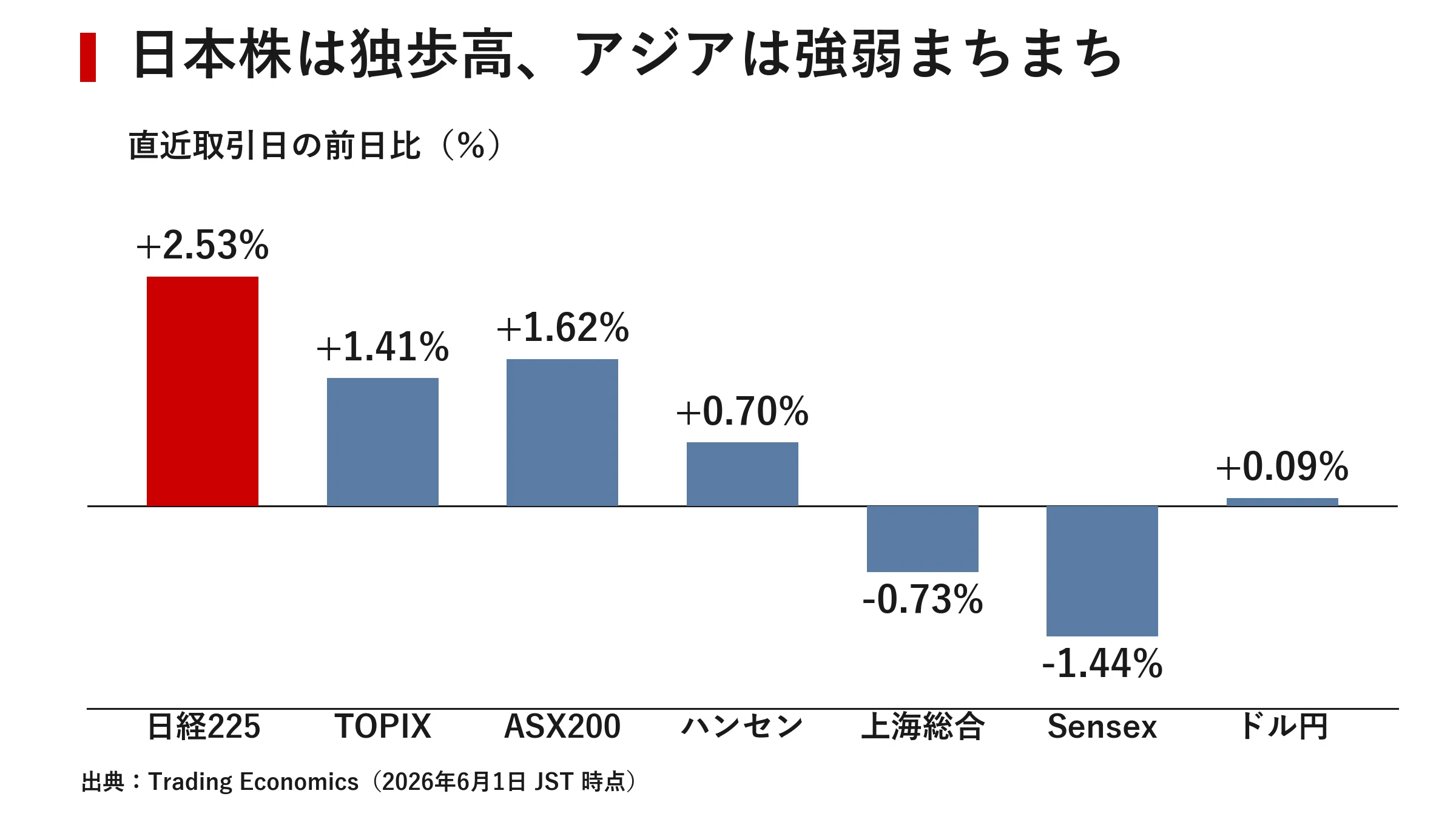日本市場サマリー：2026年6月1日 日経平均が史上初の6万6千円台、円安