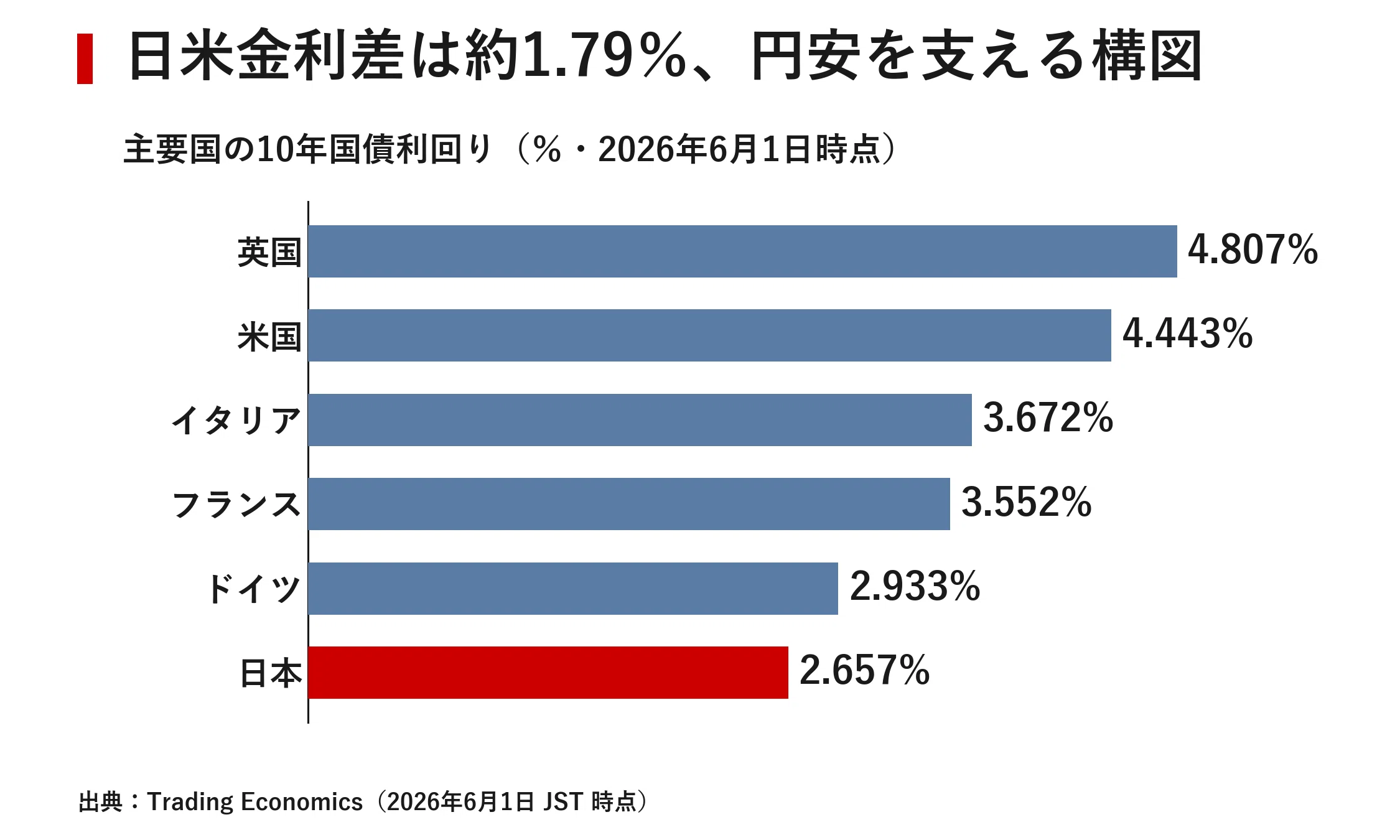 日本市場サマリー：2026年6月1日 日経平均が史上初の6万6千円台、円安 
