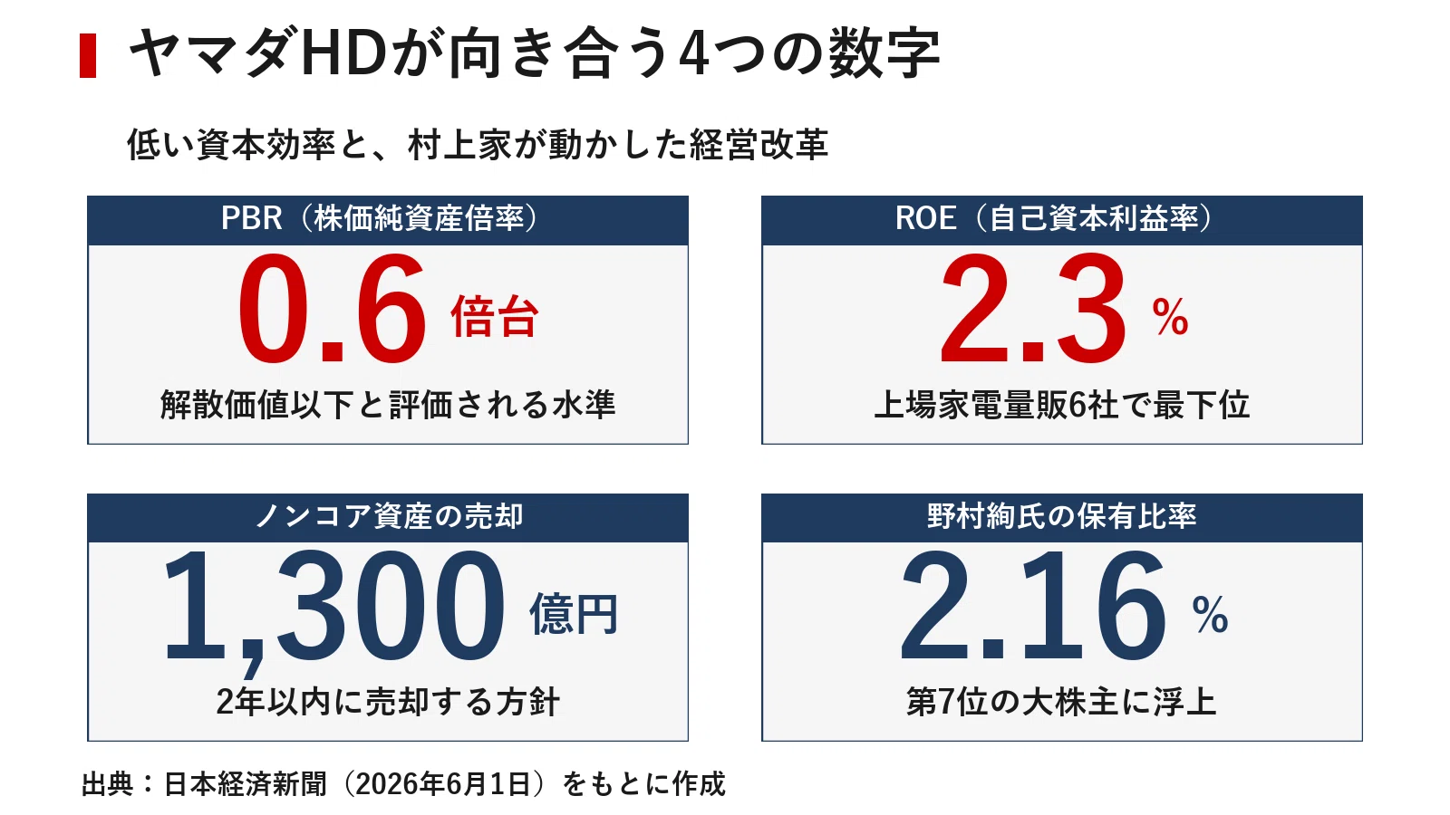 ヤマダHD、村上家が迫った資本効率改善 1300億円売却ににじむ本気