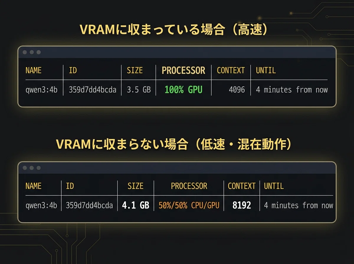 SSU プロフ読推奨様　確認用 ローカルLLM が「GPU で動いているか」を確認する：ollama ps / ollama
