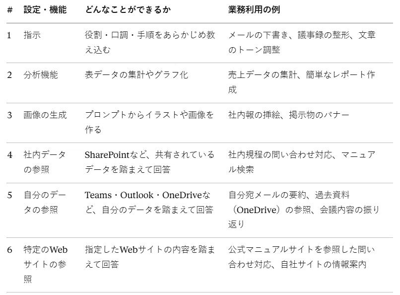 Agent Builderの設定・機能と業務利用例をまとめた表。指示、分析機能、画像の生成、社内データの参照、自分のデータの参照、特定のWebサイトの参照の6つを一覧化している。