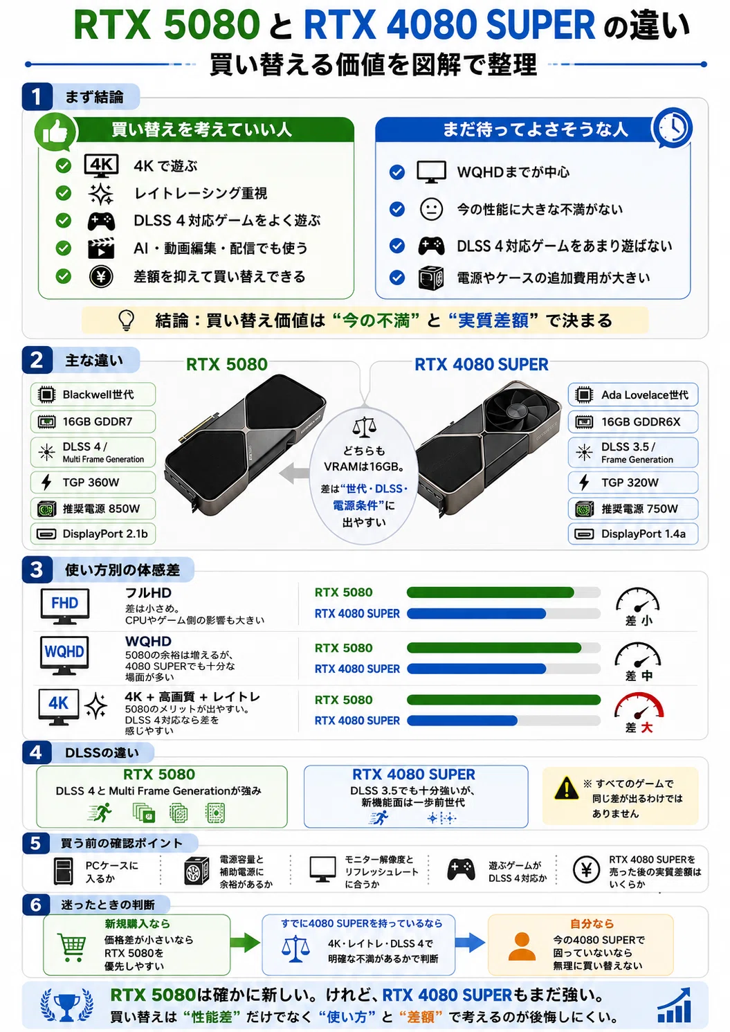 RTX 5080とRTX 4080 SUPERの違いは？買い替える価値を比較｜pc_masami