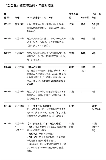 夏目漱石の『こころ』のディレクトリ構造を分析してください｜小林十之助