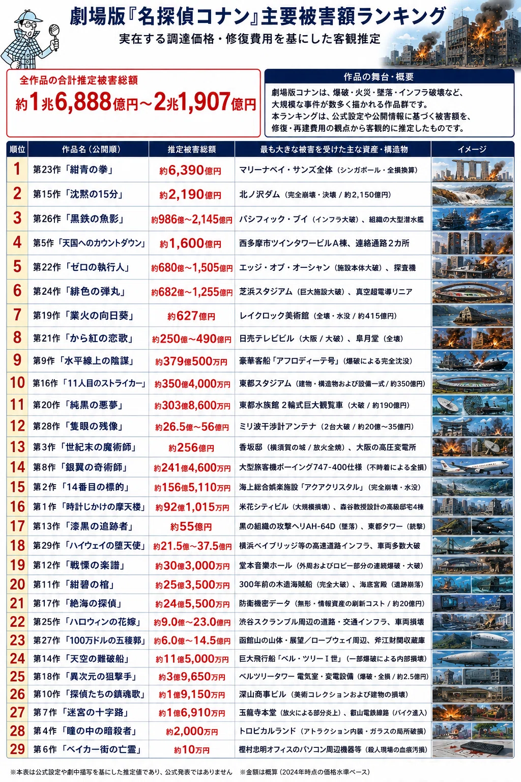 コナン 被害 総額