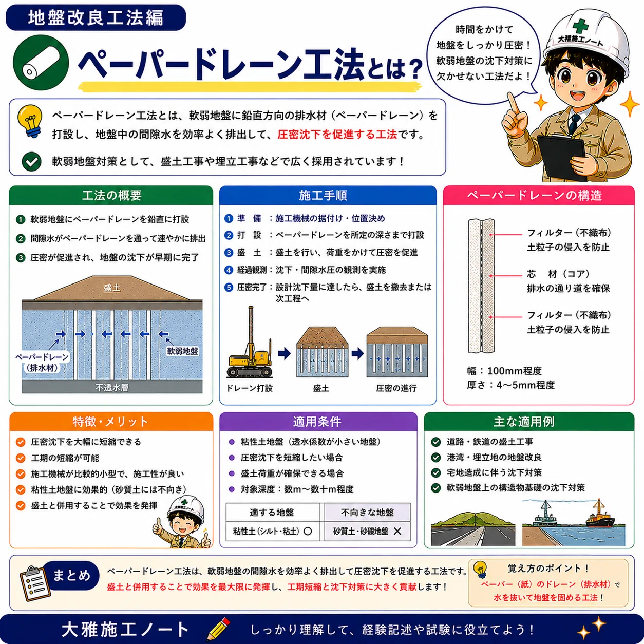 第3章 地盤改良工編（1～13） ④👷‍♂️【ペーパードレーン工法とは