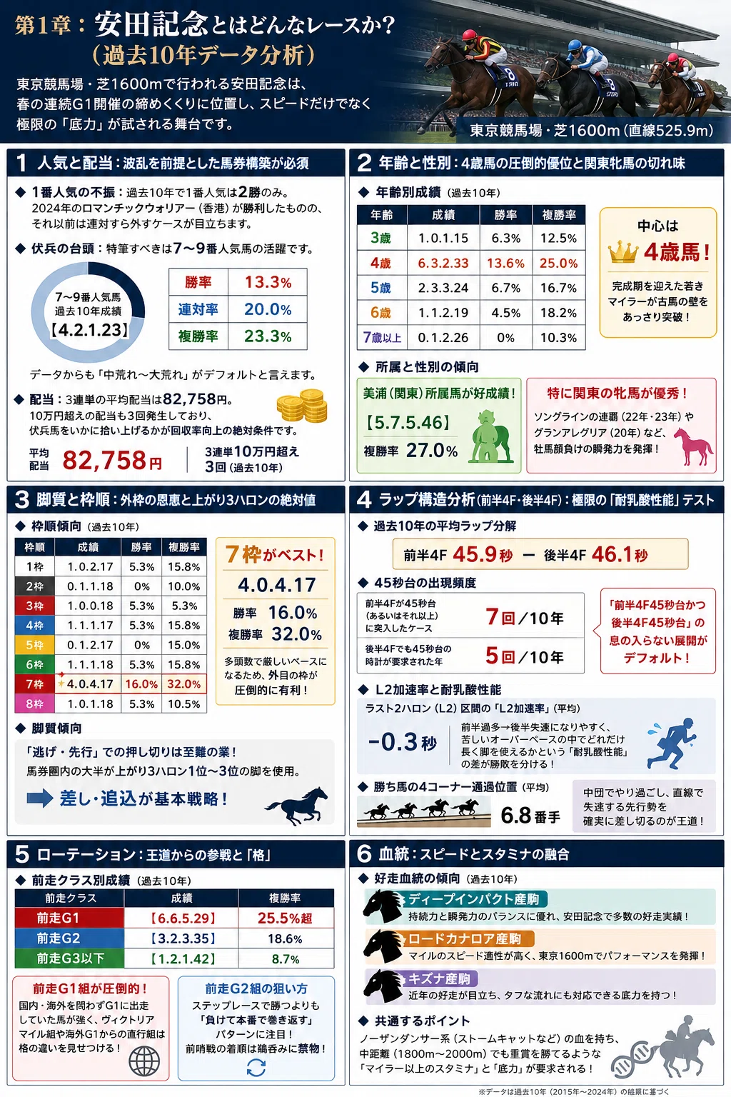 安田記念データ