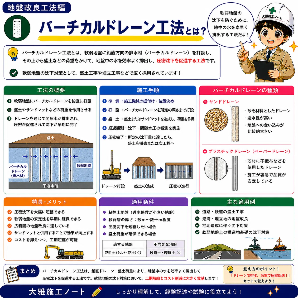 第3章 地盤改良工編（1～13） ⑤?‍♂️【バーチカルドレーン工法とは 