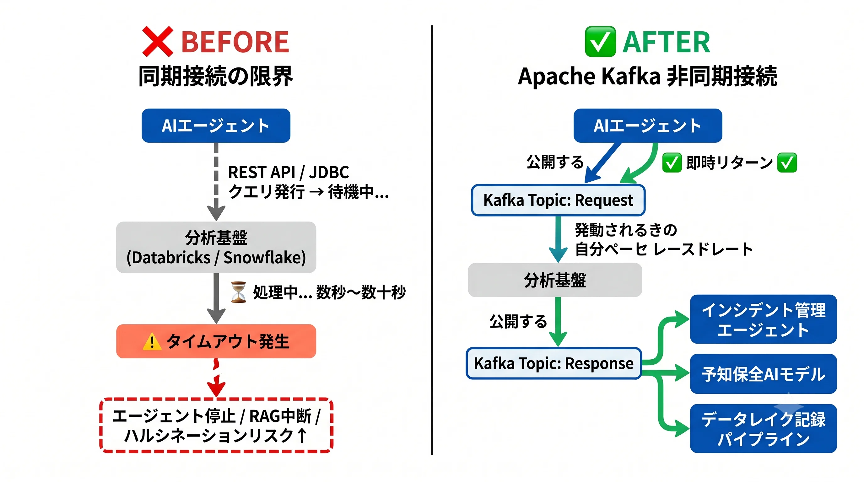 AIエージェントにタイムアウトさせない——ServiceNow × Confluent Kafka