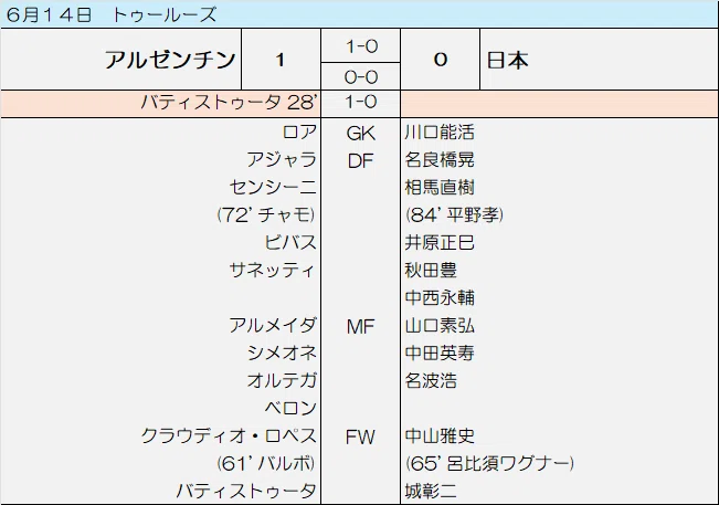 僕とワールドカップ⑦・1998フランス大会Ⅰ〜悲願の初出場・日本代表の