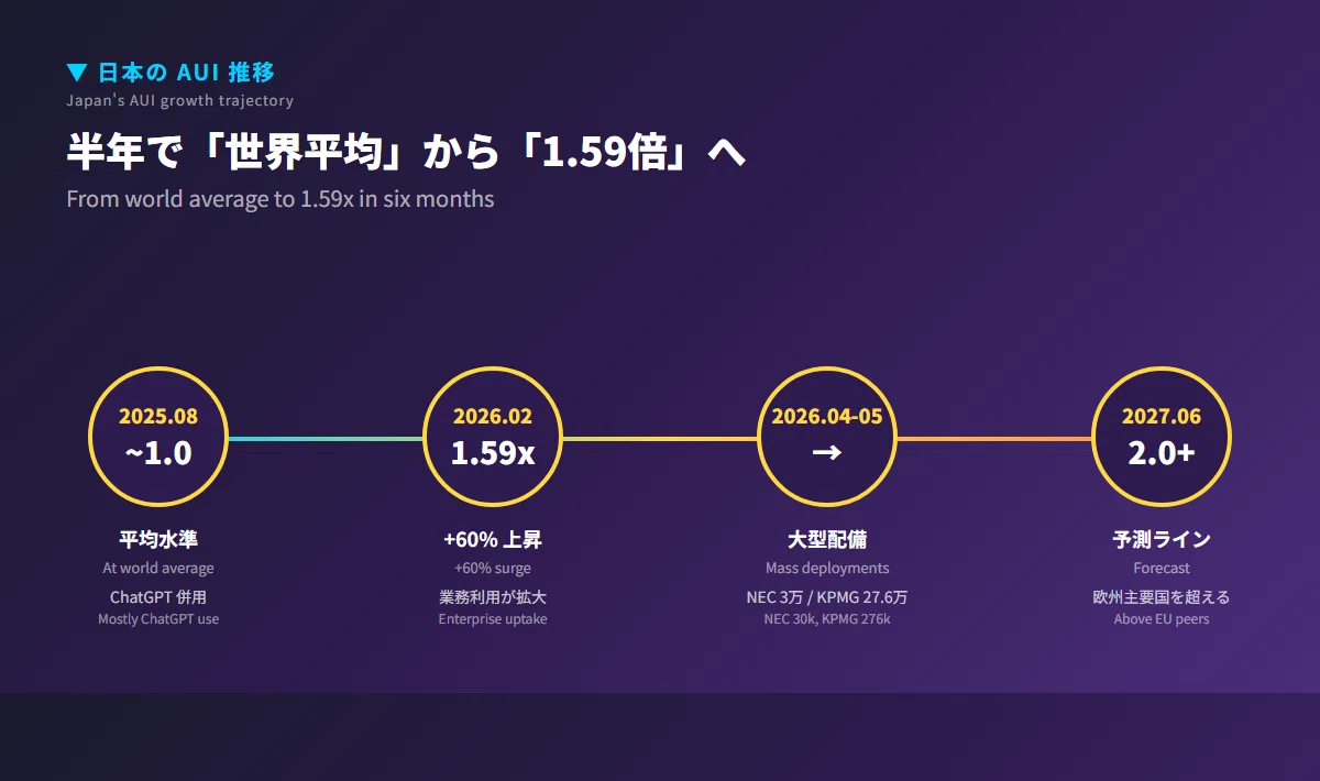 AI解釈】Anthropic が公開した国別 Claude 使用量、日本は4位——派手な