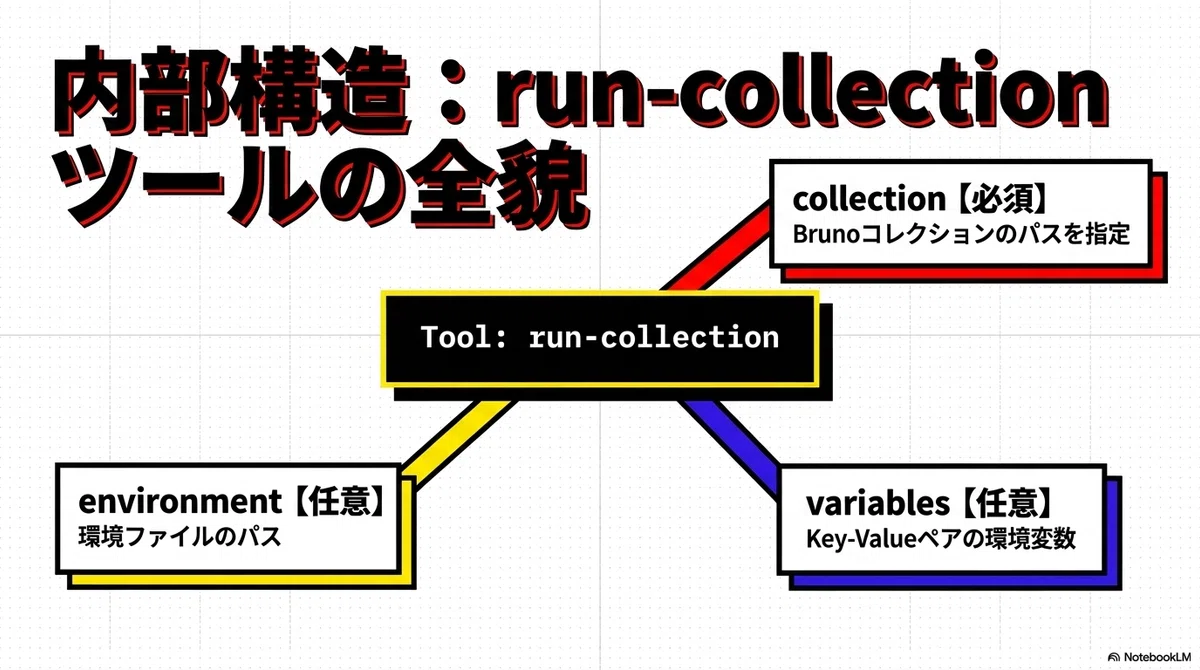 Innovating API Test Automation with Bruno MCP Server｜ゆいまる‐IT界隈以外でAIを使い ...