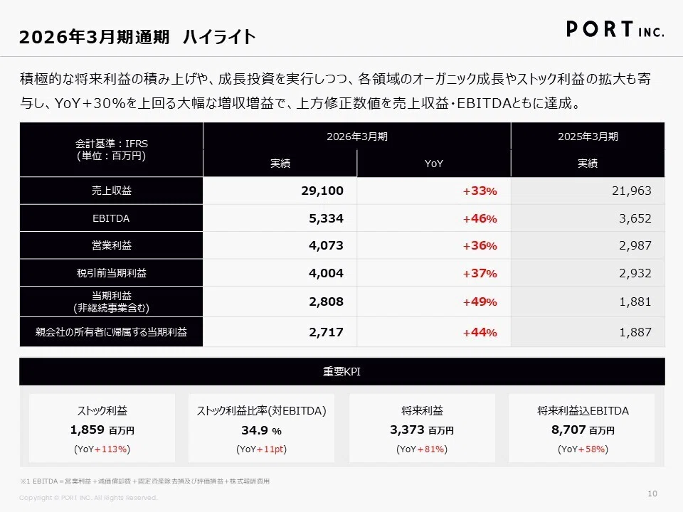 7047ポート】Monthly Report（2026年5月）｜ポート株式会社 （証券