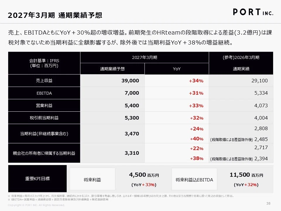 7047ポート】Monthly Report（2026年5月）｜ポート株式会社 （証券