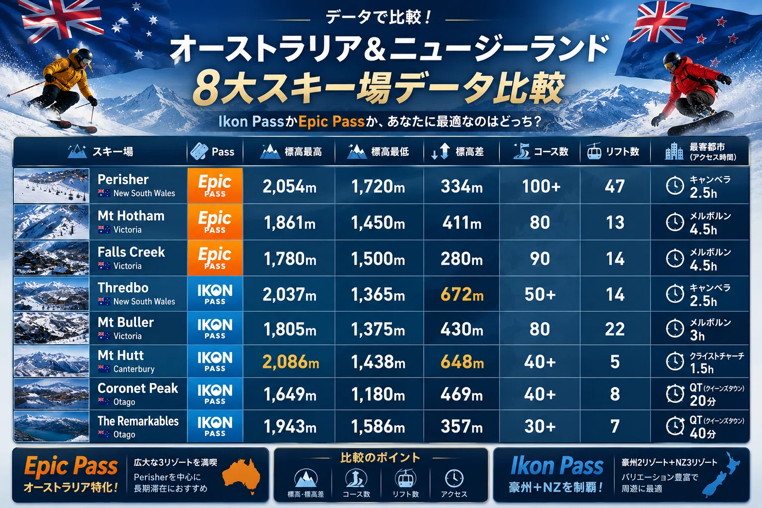 オーストラリア・ニュージーランドで滑るならIkon PassかEpic Passか