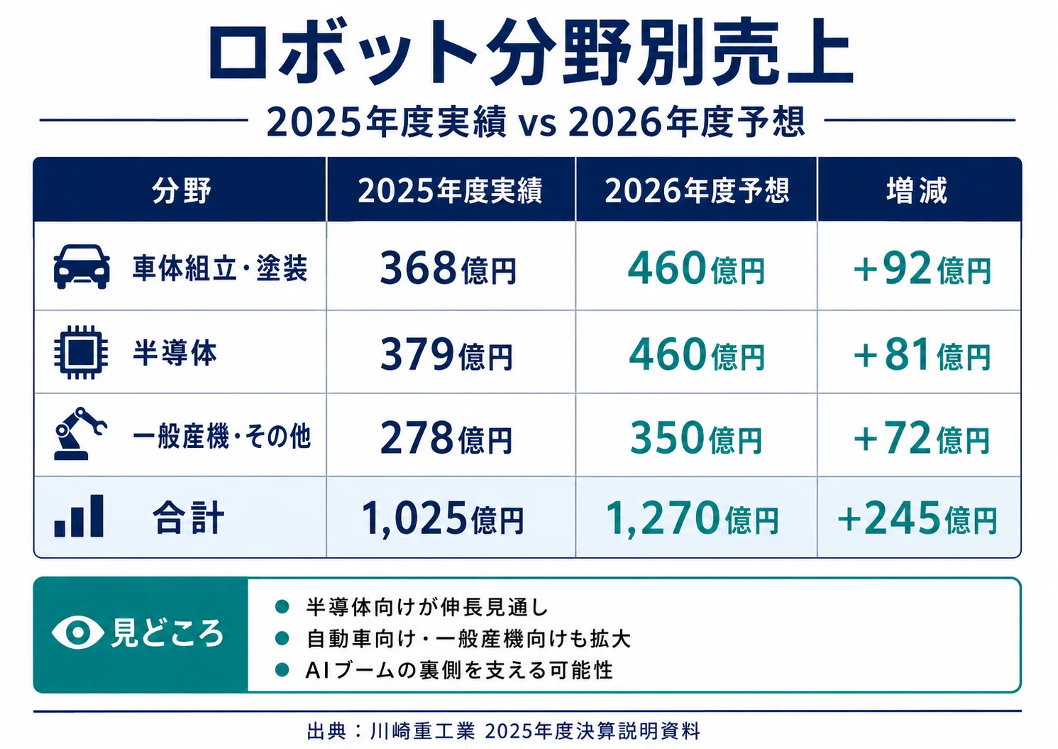 企業研究】川崎重工業｜「防衛」だけじゃない。NVIDIA協業から見る
