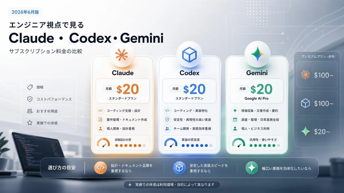 【2026年6月版】 エンジニア視点で見るClaude・Codex・Geminiの実力差｜EITOKU